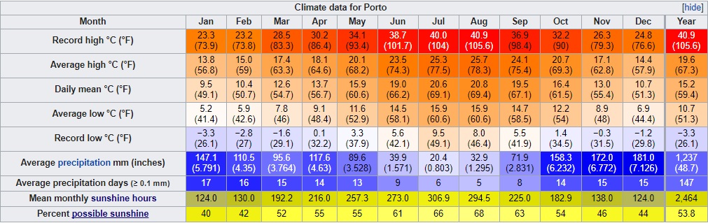 Porto Pogoda Klimat Opis Temperatury Temperatura Opady Deszcz Deszcze Polski Przewodnik po Porto Diagramy klimatyczne tabele woda słońce ocean Portugalia prognoza pogody